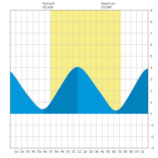 Pedricktown tide chart for Thursday, March 21, 2024