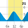 Pedricktown tide chart for Thursday, March 21, 2024