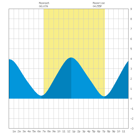 Pedricktown tide chart for Friday, March 22, 2024