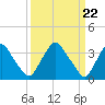 Pedricktown tide chart for Friday, March 22, 2024