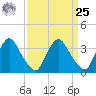 Pedricktown tide chart for Monday, March 25, 2024