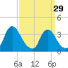 Pedricktown tide chart for Friday, March 29, 2024
