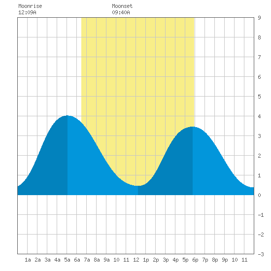 Pedricktown tide chart for Saturday, March 2, 2024