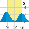 Pedricktown tide chart for Saturday, March 2, 2024