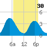 Pedricktown tide chart for Saturday, March 30, 2024