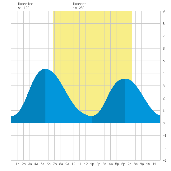 Pedricktown tide chart for Sunday, March 31, 2024