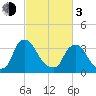 Pedricktown tide chart for Sunday, March 3, 2024