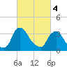Pedricktown tide chart for Monday, March 4, 2024