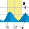 Pedricktown tide chart for Tuesday, March 5, 2024