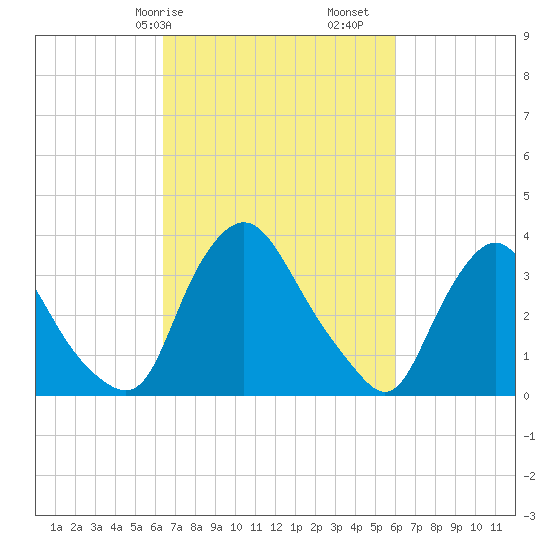 Pedricktown tide chart for Thursday, March 7, 2024