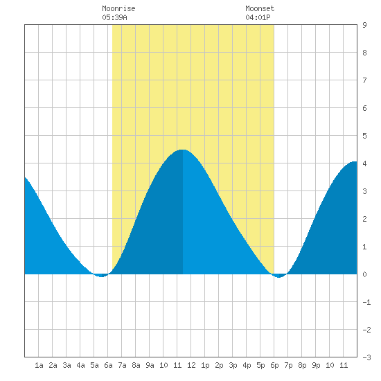 Pedricktown tide chart for Friday, March 8, 2024