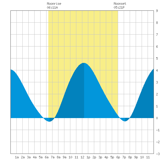 Pedricktown tide chart for Saturday, March 9, 2024