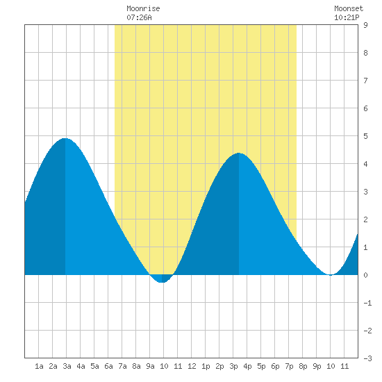 Pedricktown tide chart for Wednesday, April 10, 2024