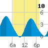 Pedricktown tide chart for Wednesday, April 10, 2024