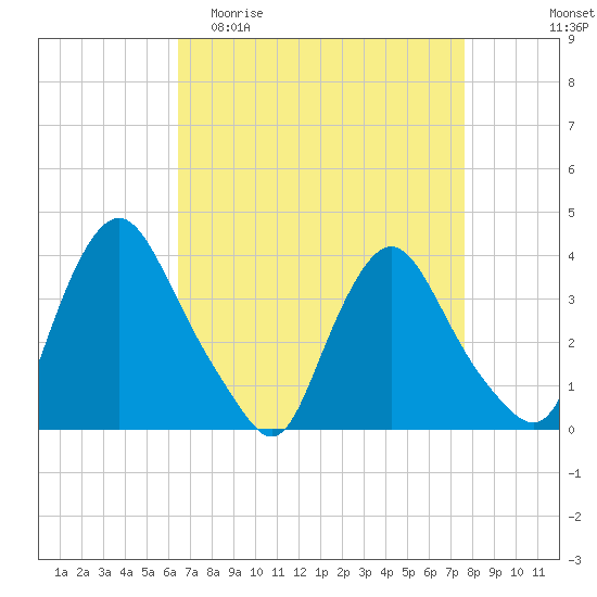 Pedricktown tide chart for Thursday, April 11, 2024