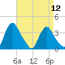 Pedricktown tide chart for Friday, April 12, 2024