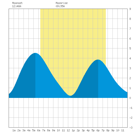 Pedricktown tide chart for Saturday, April 13, 2024