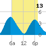 Pedricktown tide chart for Saturday, April 13, 2024