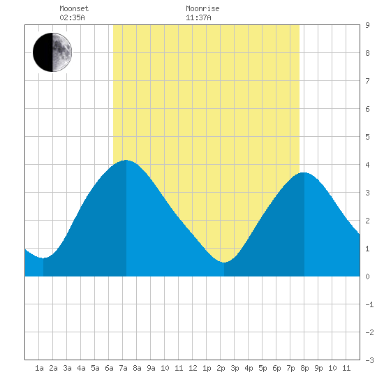 Pedricktown tide chart for Monday, April 15, 2024