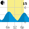 Pedricktown tide chart for Monday, April 15, 2024
