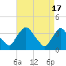 Pedricktown tide chart for Wednesday, April 17, 2024