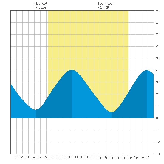 Pedricktown tide chart for Thursday, April 18, 2024