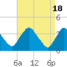 Pedricktown tide chart for Thursday, April 18, 2024