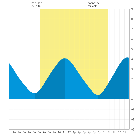 Pedricktown tide chart for Friday, April 19, 2024