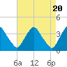 Pedricktown tide chart for Saturday, April 20, 2024