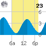 Pedricktown tide chart for Tuesday, April 23, 2024