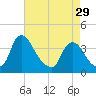 Pedricktown tide chart for Monday, April 29, 2024