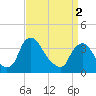 Pedricktown tide chart for Tuesday, April 2, 2024