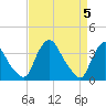 Pedricktown tide chart for Friday, April 5, 2024