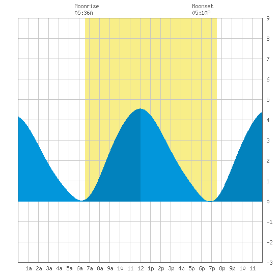 Pedricktown tide chart for Saturday, April 6, 2024