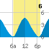 Pedricktown tide chart for Saturday, April 6, 2024