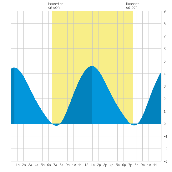 Pedricktown tide chart for Sunday, April 7, 2024