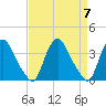 Pedricktown tide chart for Sunday, April 7, 2024