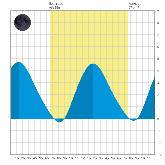 Pedricktown tide chart for Monday, April 8, 2024