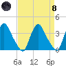 Pedricktown tide chart for Monday, April 8, 2024