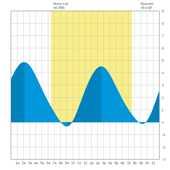 Pedricktown tide chart for Tuesday, April 9, 2024