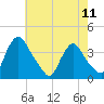 Pedricktown tide chart for Saturday, May 11, 2024