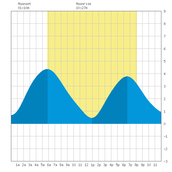 Pedricktown tide chart for Monday, May 13, 2024