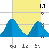 Pedricktown tide chart for Monday, May 13, 2024