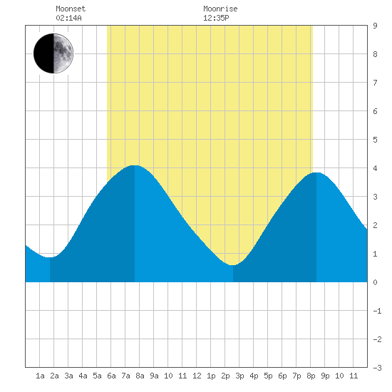 Pedricktown tide chart for Wednesday, May 15, 2024