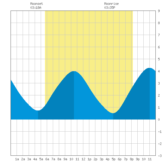 Pedricktown tide chart for Saturday, May 18, 2024