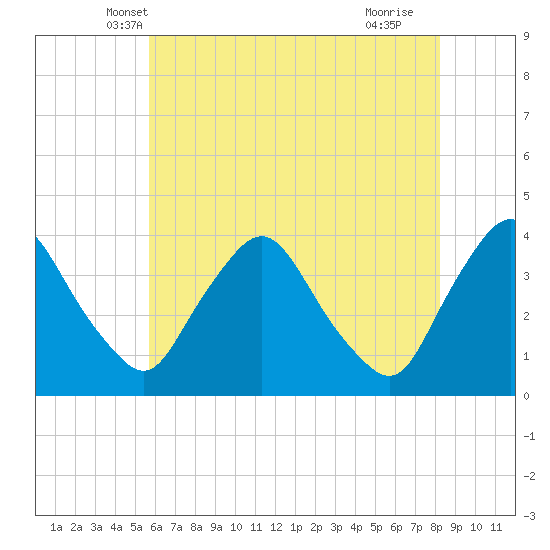 Pedricktown tide chart for Sunday, May 19, 2024