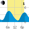 Pedricktown tide chart for Wednesday, May 1, 2024