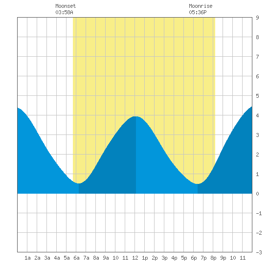 Pedricktown tide chart for Monday, May 20, 2024