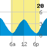 Pedricktown tide chart for Monday, May 20, 2024