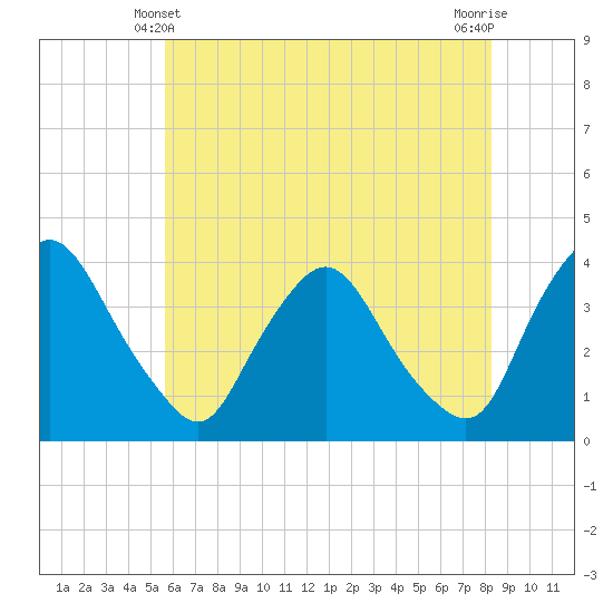 Pedricktown tide chart for Tuesday, May 21, 2024